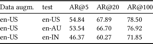Figure 4 for On the Impact of Speech Recognition Errors in Passage Retrieval for Spoken Question Answering