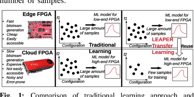 Figure 1 for LEAPER: Modeling Cloud FPGA-based Systems via Transfer Learning