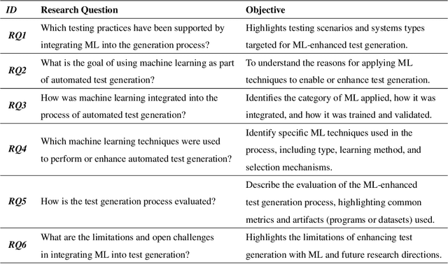 Figure 2 for The Integration of Machine Learning into Automated Test Generation: A Systematic Literature Review