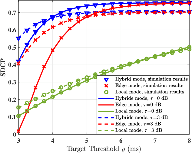 Figure 3 for On the Performance of Data Compression in Clustered Fog Radio Access Networks