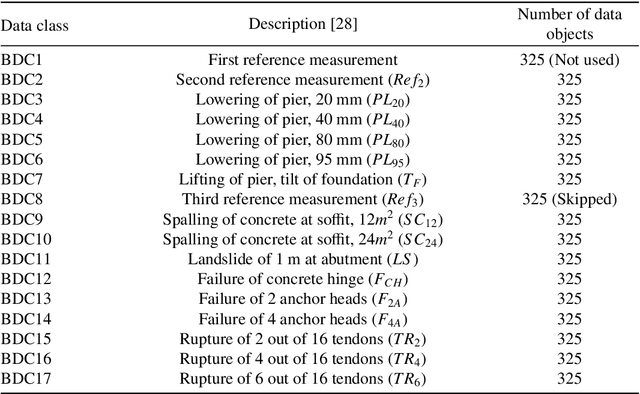 Figure 4 for System-reliability based multi-ensemble of GAN and one-class joint Gaussian distributions for unsupervised real-time structural health monitoring