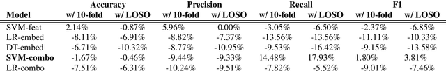 Figure 3 for Comparing Acoustic-based Approaches for Alzheimer's Disease Detection