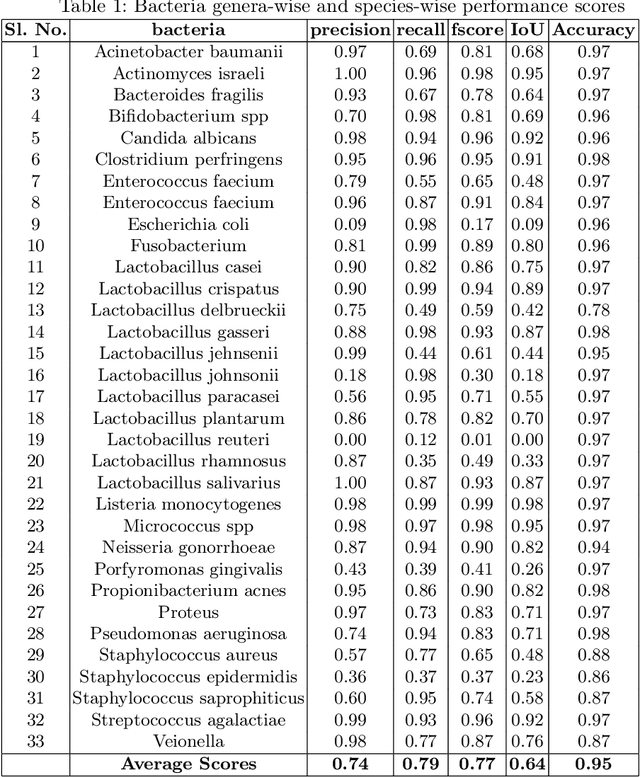 Figure 2 for Semi-Automatic Labeling and Semantic Segmentation of Gram-Stained Microscopic Images from DIBaS Dataset