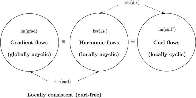 Figure 3 for Statistical ranking and combinatorial Hodge theory