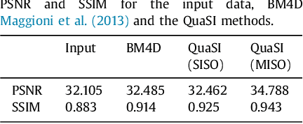 Figure 4 for Temporal and Volumetric Denoising via Quantile Sparse Image (QuaSI) Prior in Optical Coherence Tomography and Beyond