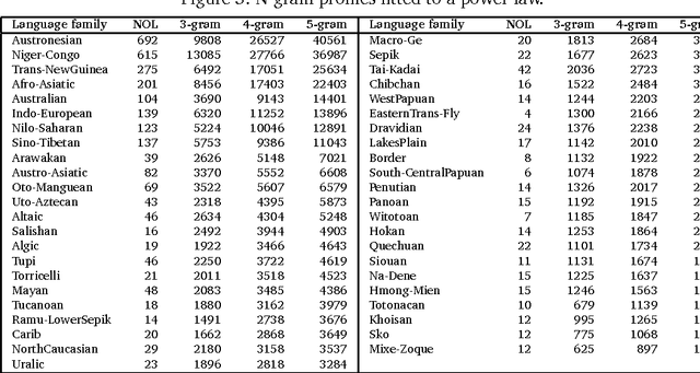 Figure 4 for Properties of phoneme N -grams across the world's language families