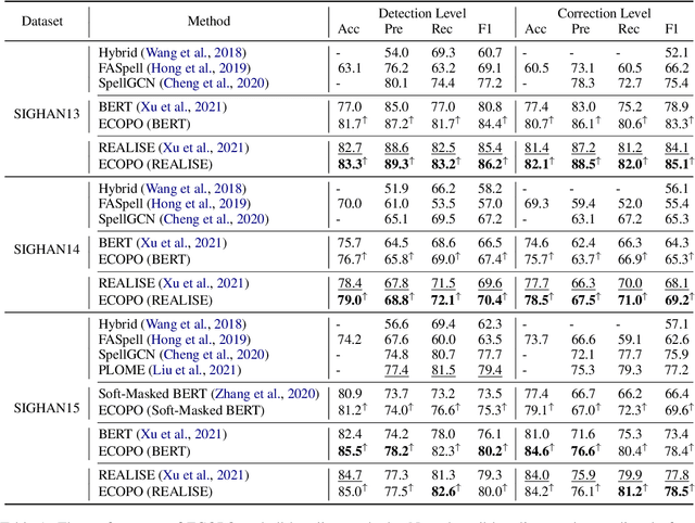 Figure 2 for The Past Mistake is the Future Wisdom: Error-driven Contrastive Probability Optimization for Chinese Spell Checking