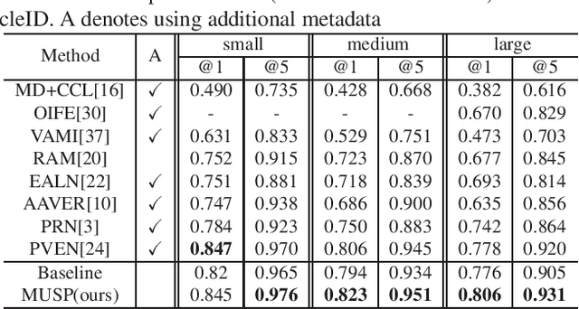 Figure 2 for Multi-Attention-Based Soft Partition Network for Vehicle Re-Identification