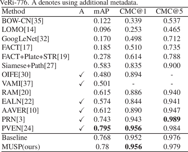 Figure 4 for Multi-Attention-Based Soft Partition Network for Vehicle Re-Identification