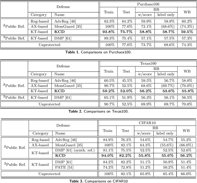 Figure 2 for Knowledge Cross-Distillation for Membership Privacy