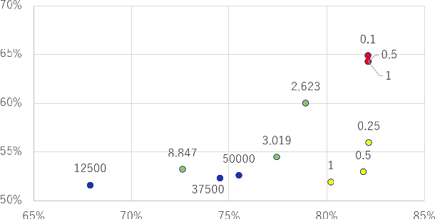 Figure 4 for Knowledge Cross-Distillation for Membership Privacy