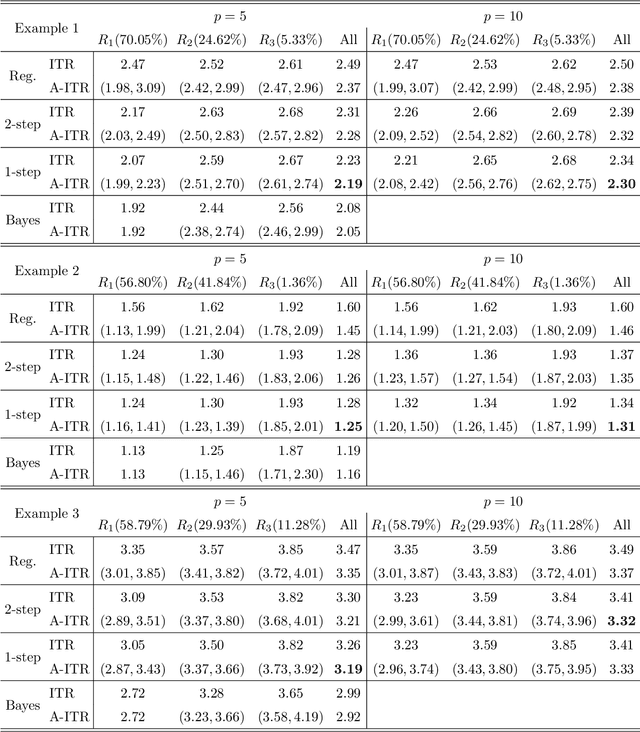 Figure 2 for Near-optimal Individualized Treatment Recommendations