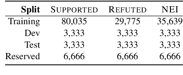 Figure 2 for FEVER: a large-scale dataset for Fact Extraction and VERification