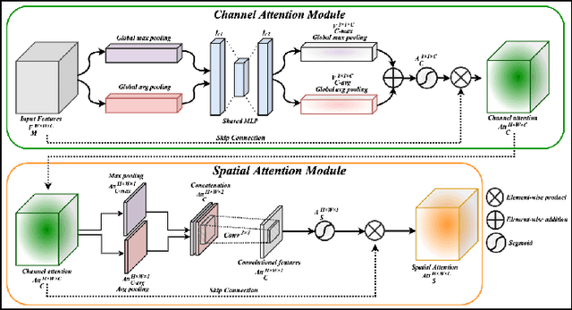 Figure 2 for Human Activity Recognition Using Cascaded Dual Attention CNN and Bi-Directional GRU Framework