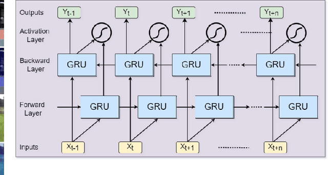 Figure 4 for Human Activity Recognition Using Cascaded Dual Attention CNN and Bi-Directional GRU Framework