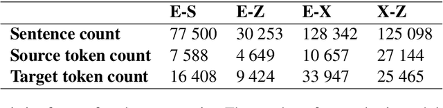 Figure 2 for Low-Resource Neural Machine Translation for Southern African Languages