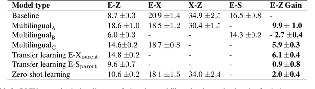 Figure 4 for Low-Resource Neural Machine Translation for Southern African Languages