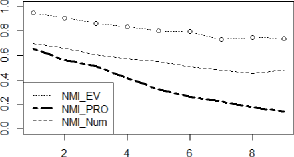 Figure 4 for The Advantage of Evidential Attributes in Social Networks