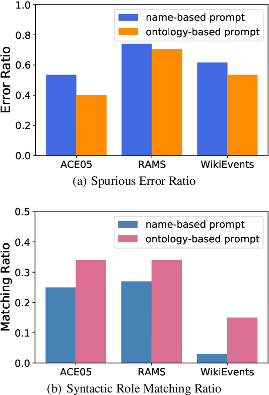 Figure 1 for Causal Intervention-based Prompt Debiasing for Event Argument Extraction