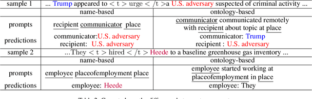 Figure 3 for Causal Intervention-based Prompt Debiasing for Event Argument Extraction