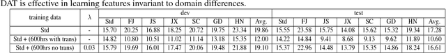 Figure 2 for Domain Adversarial Training for Accented Speech Recognition