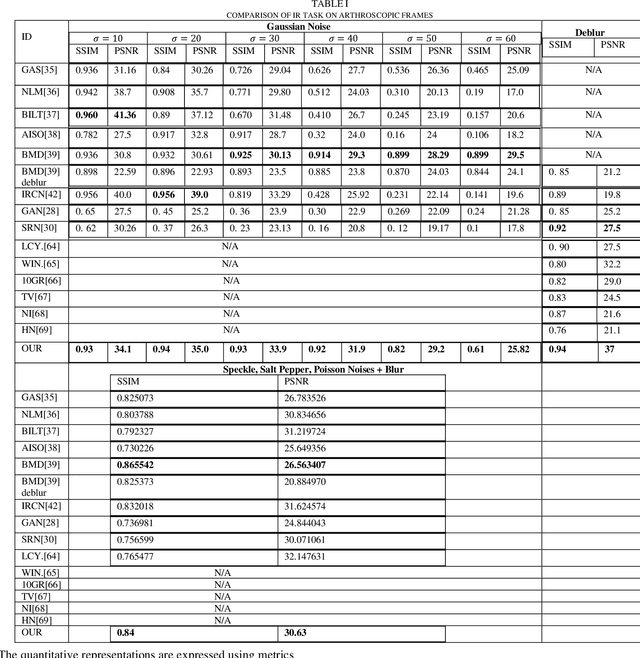 Figure 1 for Surgery Scene Restoration for Robot Assisted Minimally Invasive Surgery