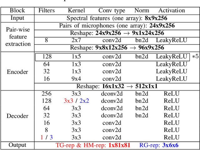 Figure 4 for Learning Multiple Sound Source 2D Localization
