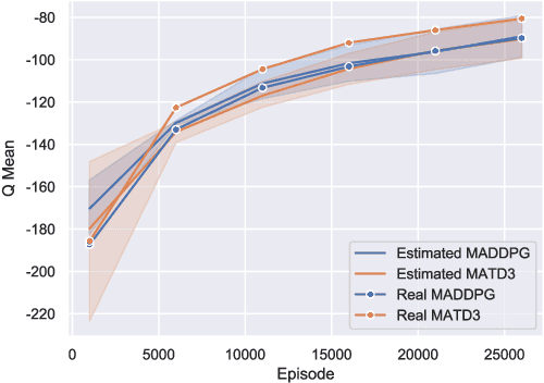 Figure 1 for Reducing Overestimation Bias in Multi-Agent Domains Using Double Centralized Critics