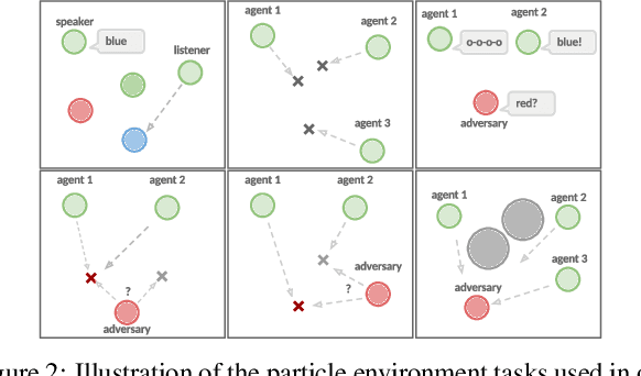 Figure 2 for Reducing Overestimation Bias in Multi-Agent Domains Using Double Centralized Critics