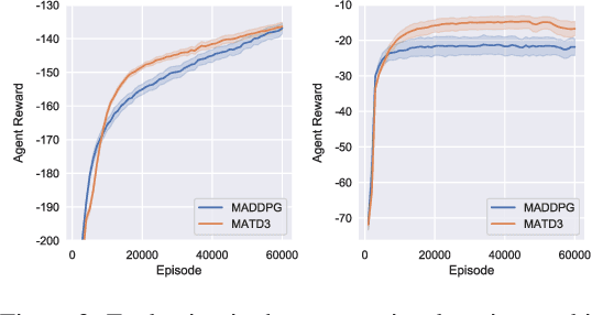 Figure 3 for Reducing Overestimation Bias in Multi-Agent Domains Using Double Centralized Critics