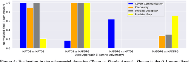 Figure 4 for Reducing Overestimation Bias in Multi-Agent Domains Using Double Centralized Critics