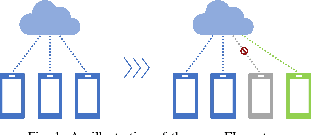 Figure 1 for On the Stability Analysis of Open Federated Learning Systems