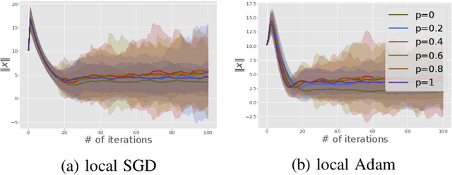 Figure 3 for On the Stability Analysis of Open Federated Learning Systems