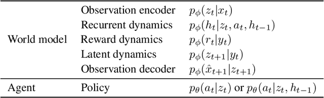 Figure 2 for Discrete Latent Space World Models for Reinforcement Learning