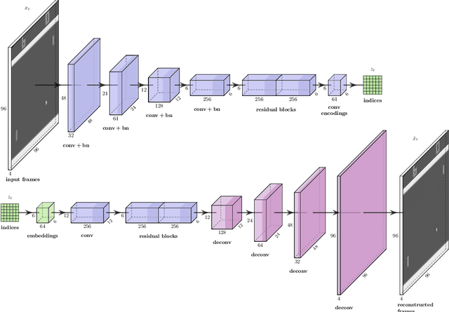 Figure 3 for Discrete Latent Space World Models for Reinforcement Learning