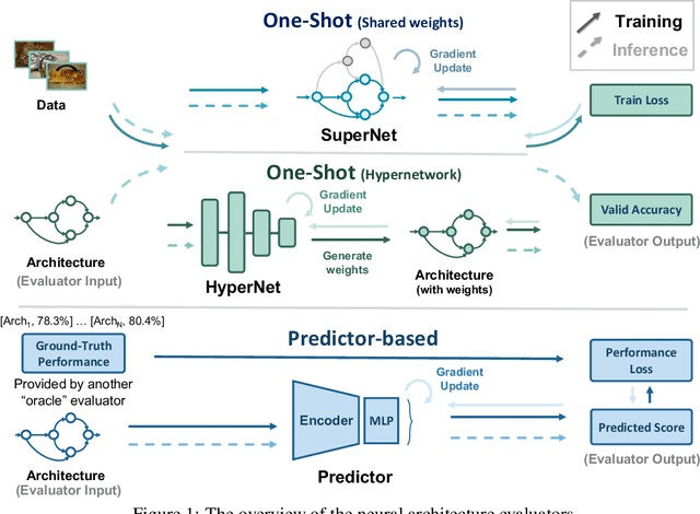 Figure 1 for A Surgery of the Neural Architecture Evaluators