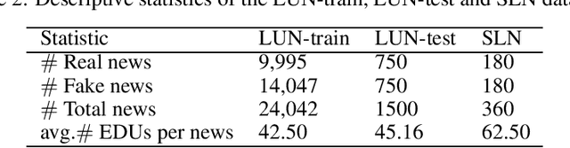 Figure 4 for Detecting fake news by enhanced text representation with multi-EDU-structure awareness