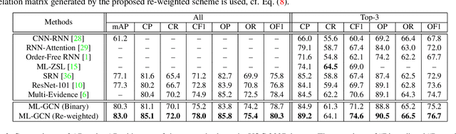 Figure 2 for Multi-Label Image Recognition with Graph Convolutional Networks