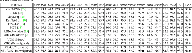 Figure 4 for Multi-Label Image Recognition with Graph Convolutional Networks