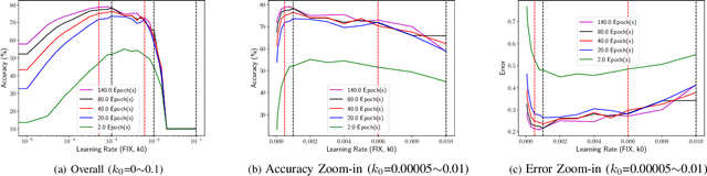 Figure 3 for Demystifying Learning Rate Polices for High Accuracy Training of Deep Neural Networks