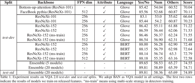 Figure 1 for Learning Rich Image Region Representation for Visual Question Answering