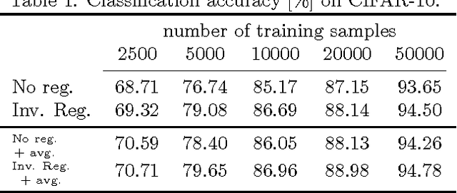 Figure 2 for Generalization Error of Invariant Classifiers