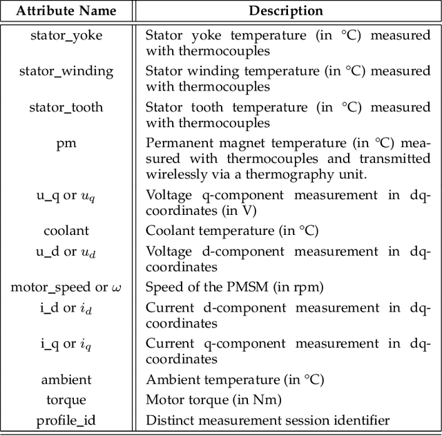 Figure 2 for Global Attention-based Encoder-Decoder LSTM Model for Temperature Prediction of Permanent Magnet Synchronous Motors