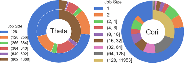 Figure 2 for Deep Reinforcement Agent for Scheduling in HPC