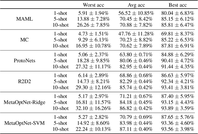 Figure 2 for On sensitivity of meta-learning to support data