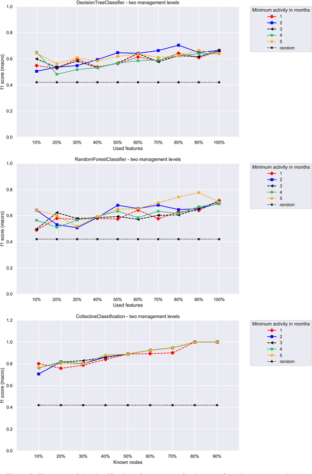 Figure 4 for Combining Machine Learning and Social Network Analysis to Reveal the Organizational Structures