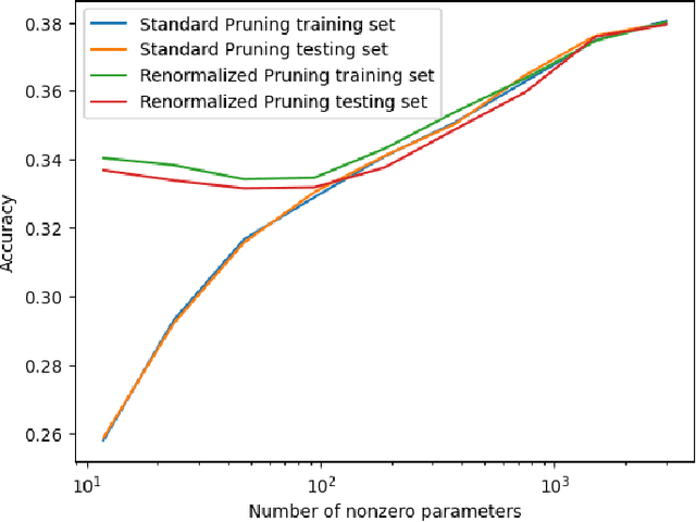 Figure 3 for Renormalized Sparse Neural Network Pruning