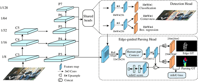 Figure 3 for AIParsing: Anchor-free Instance-level Human Parsing