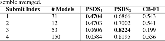 Figure 2 for Frequency Dependent Sound Event Detection for DCASE 2022 Challenge Task 4