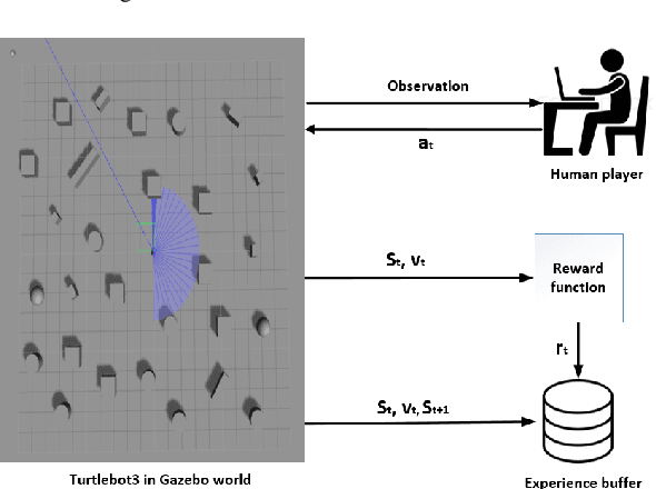 Figure 4 for Accelerated Sim-to-Real Deep Reinforcement Learning: Learning Collision Avoidance from Human Player
